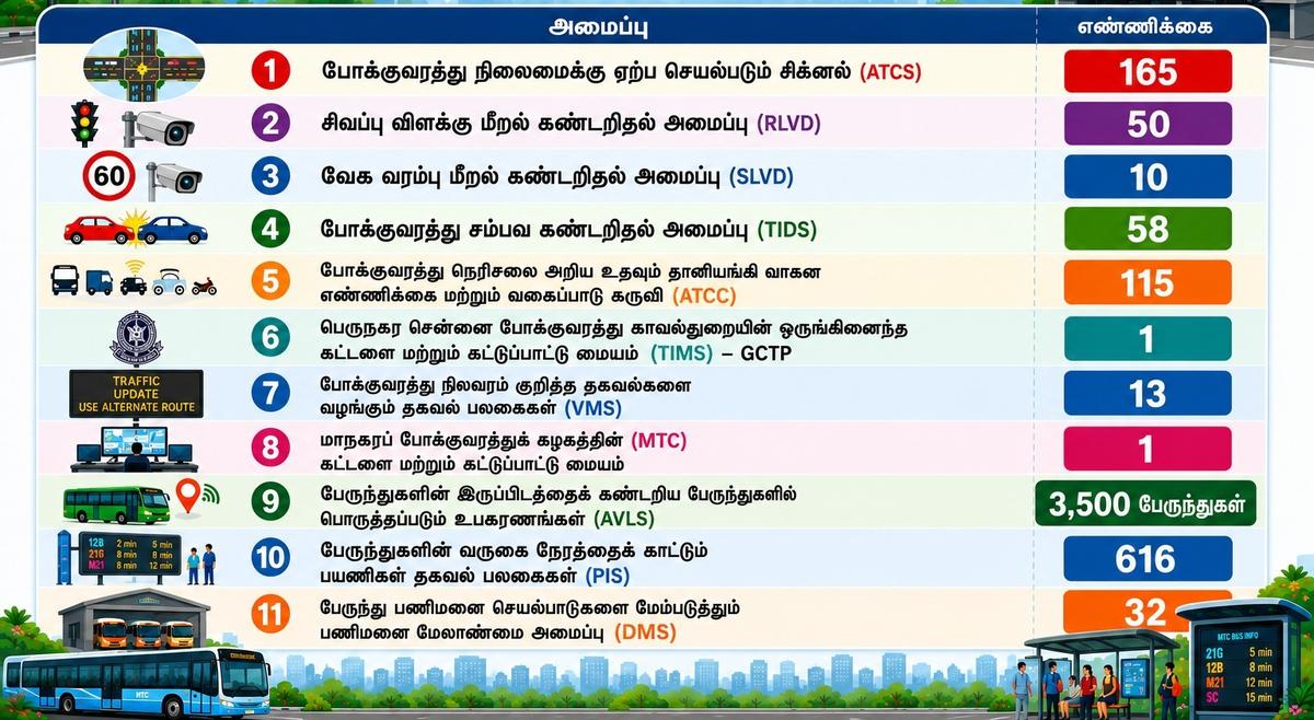 11 components would be part of the Intelligent Transport Systems, under two major categories: Traffic Information and Management System (TIMS) for the Greater Chennai Traffic Police and the City Bus System for the Metropolitan Transport Corporation (MTC)